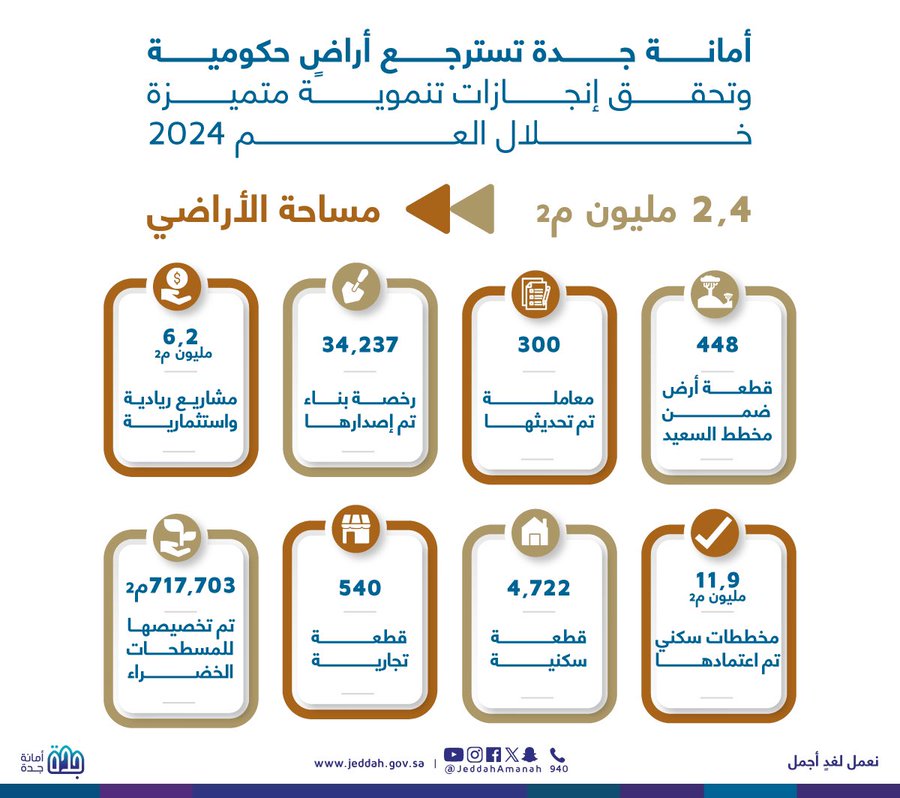 أمانة جدة تسترجع أكثر من 2.4 مليون متر مربع من الأراضي الحكومية