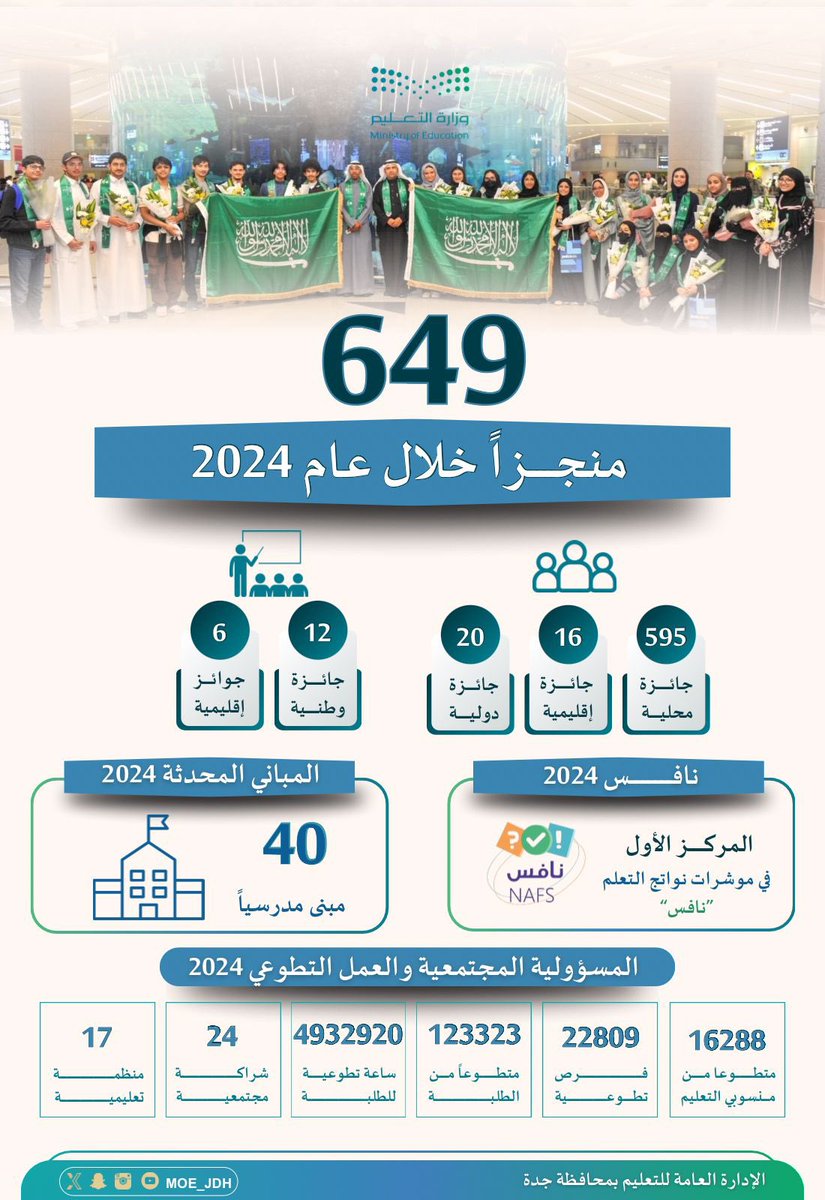 «تعليم جدة» تحصد 649 جائزة محلية ودولية خلال عام 2024