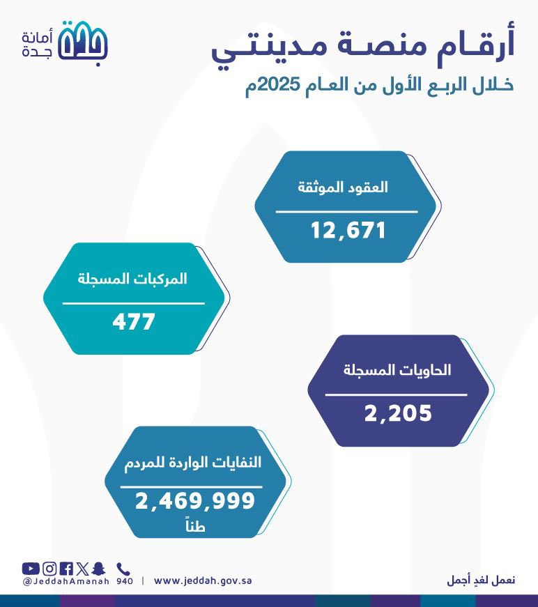 أمانة جدة تكشف عن أداء منصة مدينتي خلال الربع الأول من عام 2025