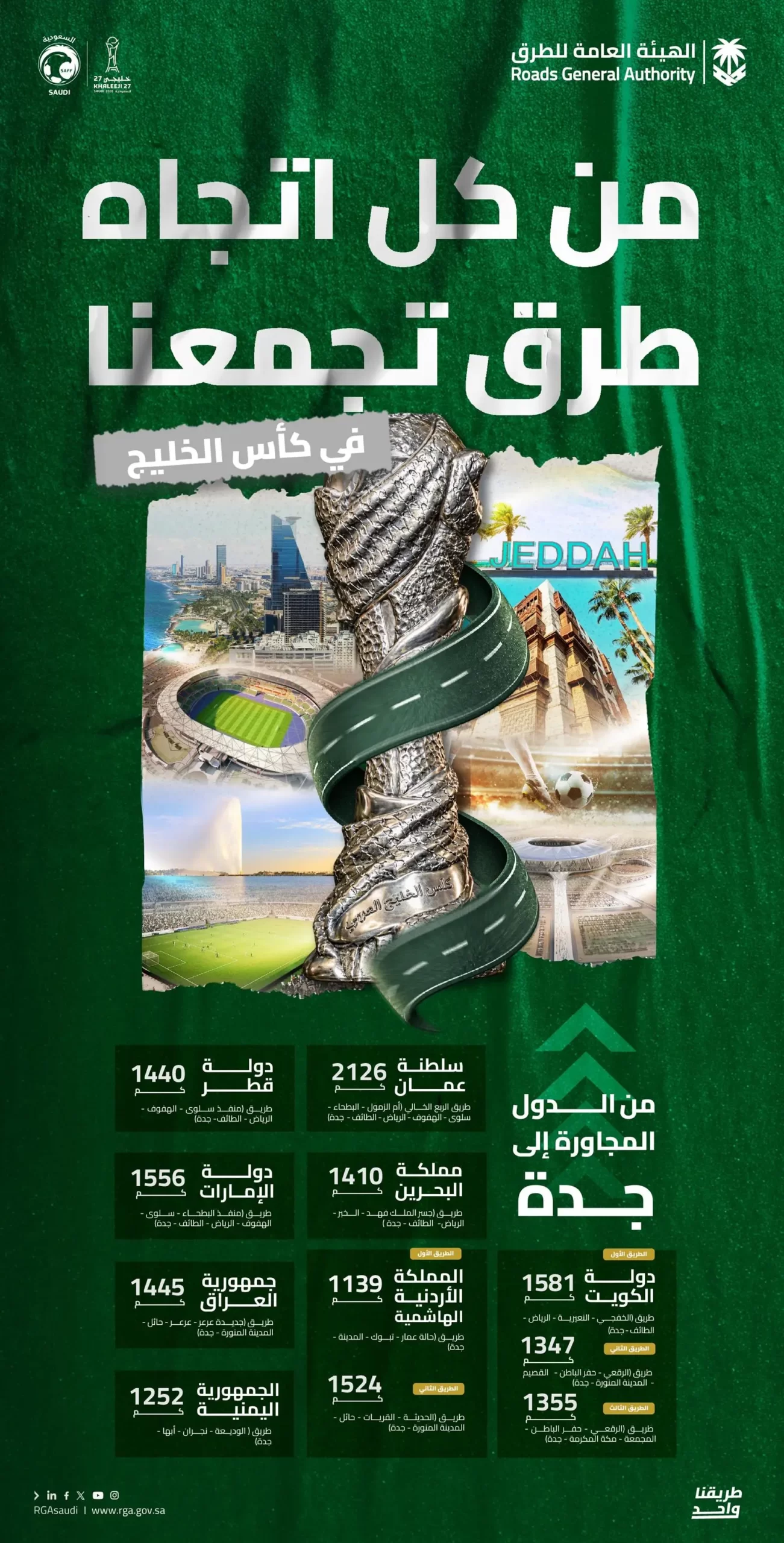 “هيئة الطرق”: مسارات برية متعددة تدعم وصول جماهير بطولة خليجي 27 إلى جدة